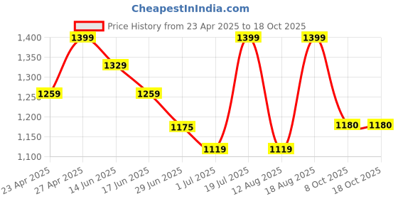 myntra.com Snitch Men Relaxed Fit Spread Collar Abstract Printed Casual Shirt snitch Price History Graph from 23 Apr 2025 to 18 Oct 2025