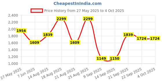 myntra.com Snitch Men Relaxed Fit Spread Collar Checked Formal Shirt snitch Price History Graph from 27 May 2025 to 4 Oct 2025