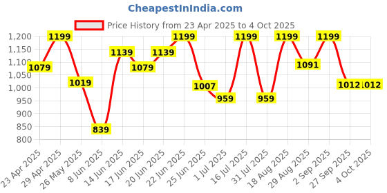 myntra.com Snitch Men Relaxed Fit Spread Collar Solid Cotton Casual Shirt snitch Price History Graph from 23 Apr 2025 to 4 Oct 2025