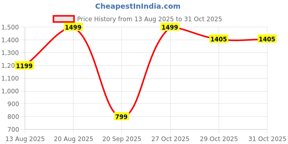myntra.com Snitch Men Relaxed Fit Spread Collar Textured Casual Shirt snitch Price History Graph from 13 Aug 2025 to 29 Oct 2025