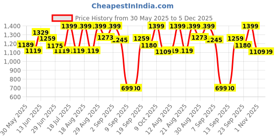 myntra.com Snitch Men Relaxed Fit Spread Collar Textured Casual Shirt snitch Price History Graph from 30 May 2025 to 5 Dec 2025
