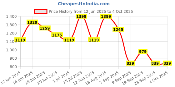 myntra.com Snitch Men Relaxed Fit Spread Collar Textured Casual Shirt snitch Price History Graph from 12 Jun 2025 to 4 Oct 2025