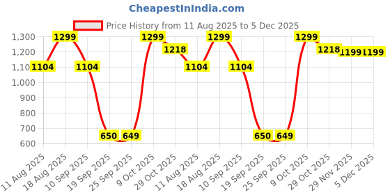 myntra.com Snitch Men Relaxed Fit Tartan Checked Spread Collar Casual Shirt snitch Price History Graph from 11 Aug 2025 to 5 Dec 2025