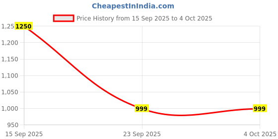 myntra.com Snitch Men Relaxed Fit Tartan Checked Spread Collar Casual Shirt snitch Price History Graph from 15 Sep 2025 to 4 Oct 2025