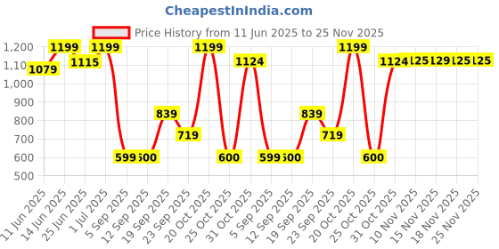 myntra.com Snitch Men Relaxed Fit Textured Cuban Collar Casual Shirt snitch Price History Graph from 11 Jun 2025 to 25 Nov 2025
