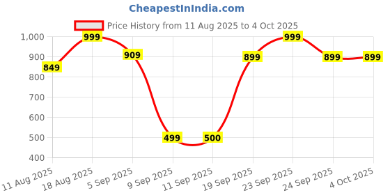 myntra.com Snitch Men Relaxed Fit Textured Cuban Collar Casual Shirt snitch Price History Graph from 11 Aug 2025 to 4 Oct 2025