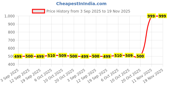 myntra.com Snitch Men Relaxed Fit Textured Cuban Collar Casual Shirt snitch Price History Graph from 3 Sep 2025 to 18 Nov 2025