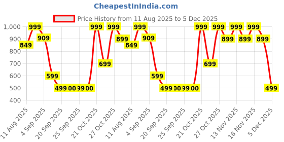 myntra.com Snitch Men Relaxed Fit Textured Cuban Collar Casual Shirt snitch Price History Graph from 11 Aug 2025 to 5 Dec 2025