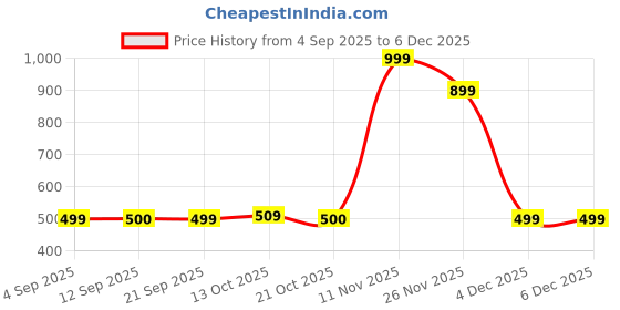 myntra.com Snitch Men Relaxed Fit Textured Cuban Collar Casual Shirt snitch Price History Graph from 4 Sep 2025 to 4 Dec 2025