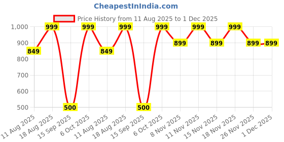 myntra.com Snitch Men Relaxed Fit Textured Cuban Collar Casual Shirt snitch Price History Graph from 11 Aug 2025 to 30 Nov 2025