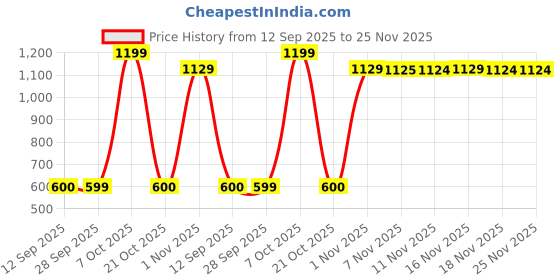 myntra.com Snitch Men Relaxed Fit Textured Cuban Collar Casual Shirt snitch Price History Graph from 12 Sep 2025 to 24 Nov 2025