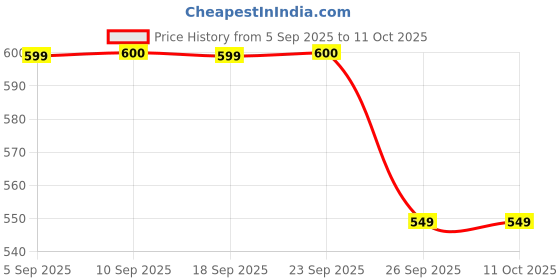 myntra.com Snitch Men Relaxed Fit Textured Cuban Collar Casual Shirt snitch Price History Graph from 5 Sep 2025 to 11 Oct 2025