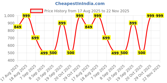 myntra.com Snitch Men Relaxed Fit Textured Cuban Collar Casual Shirt snitch Price History Graph from 17 Aug 2025 to 21 Nov 2025