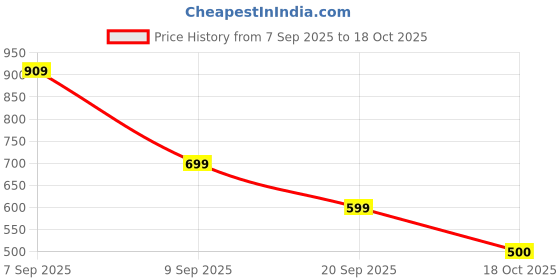 myntra.com Snitch Men Relaxed Fit Textured Cuban Collar Casual Shirt snitch Price History Graph from 7 Sep 2025 to 18 Oct 2025