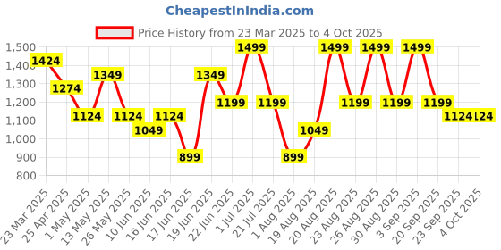 myntra.com Snitch Men Relaxed Fit Trousers snitch Price History Graph from 23 Mar 2025 to 4 Oct 2025