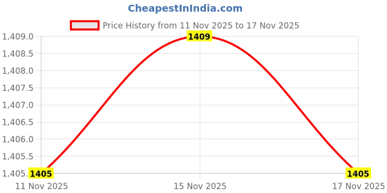 myntra.com Snitch Men Relaxed Fit Vertical Striped Mandarin Collar Casual Shirt snitch Price History Graph from 11 Nov 2025 to 17 Nov 2025