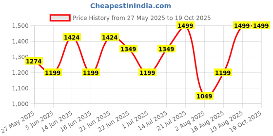 myntra.com Snitch Men Relaxed Loose Fit Cargos Trousers snitch Price History Graph from 27 May 2025 to 19 Oct 2025