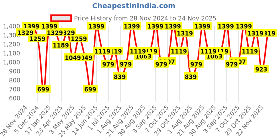 myntra.com Snitch Men Relaxed Loose Fit Pleated Trouser snitch Price History Graph from 28 Nov 2024 to 24 Nov 2025