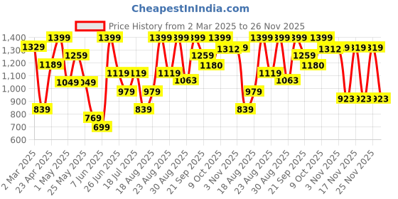 myntra.com Snitch Men Relaxed Loose Fit Pleated Trouser snitch Price History Graph from 2 Mar 2025 to 25 Nov 2025