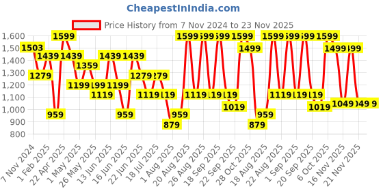 myntra.com Snitch Men Relaxed Loose Fit Pleated Trousers snitch Price History Graph from 7 Nov 2024 to 23 Nov 2025