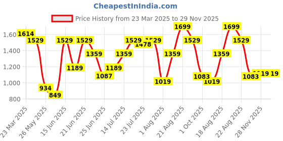 myntra.com Snitch Men Relaxed Loose Fit Pleated Trousers snitch Price History Graph from 23 Mar 2025 to 29 Nov 2025