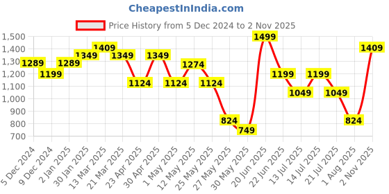 myntra.com Snitch Men Relaxed Loose Fit Trousers snitch Price History Graph from 5 Dec 2024 to 2 Nov 2025