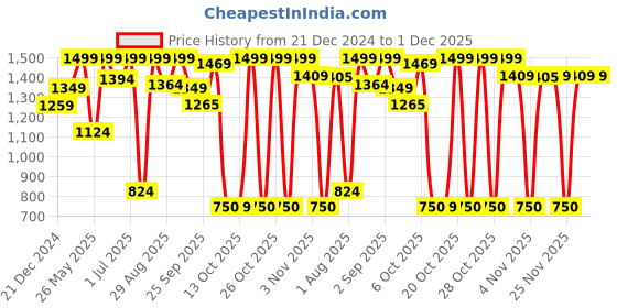 myntra.com Snitch Men Relaxed Loose Fit Trousers snitch Price History Graph from 21 Dec 2024 to 30 Nov 2025