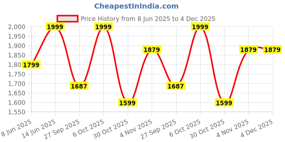myntra.com Snitch Men Relaxed Loose Fit Trousers snitch Price History Graph from 8 Jun 2025 to 4 Dec 2025