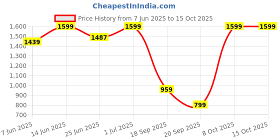 myntra.com Snitch Men Relaxed Mid-RiseTrousers snitch Price History Graph from 7 Jun 2025 to 15 Oct 2025
