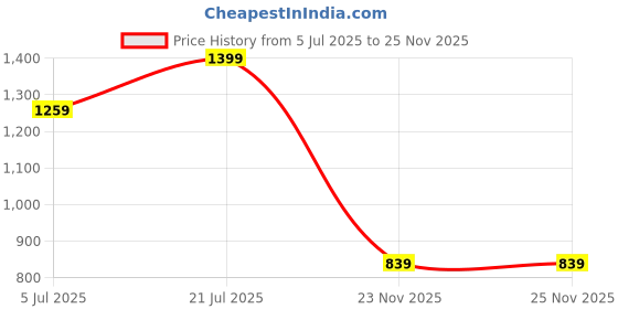 myntra.com Snitch Men Relaxed Opaque Casual Shirt snitch Price History Graph from 5 Jul 2025 to 25 Nov 2025