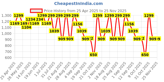 myntra.com Snitch Men Relaxed Opaque Casual Shirt snitch Price History Graph from 25 Apr 2025 to 25 Nov 2025