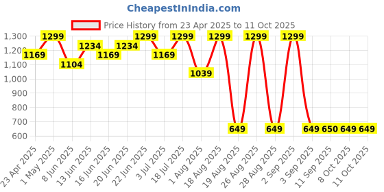 myntra.com Snitch Men Relaxed Opaque Casual Shirt snitch Price History Graph from 23 Apr 2025 to 4 Oct 2025