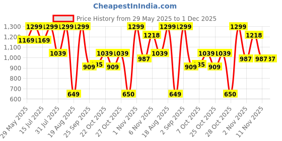 myntra.com Snitch Men Relaxed Opaque Casual Shirt snitch Price History Graph from 29 May 2025 to 1 Dec 2025