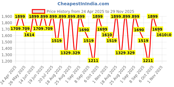 myntra.com Snitch Men Relaxed Opaque Casual Shirt snitch Price History Graph from 24 Apr 2025 to 29 Nov 2025