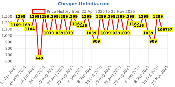 myntra.com Snitch Men Relaxed Opaque Checked Casual Shirt snitch Price History Graph from 23 Apr 2025 to 24 Nov 2025