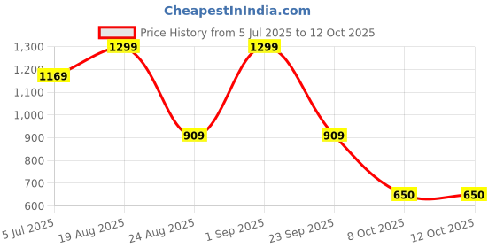 myntra.com Snitch Men Relaxed Opaque Checked Casual Shirt snitch Price History Graph from 5 Jul 2025 to 4 Oct 2025