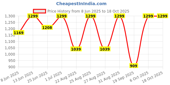 myntra.com Snitch Men Relaxed Opaque Checked Casual Shirt snitch Price History Graph from 8 Jun 2025 to 18 Oct 2025