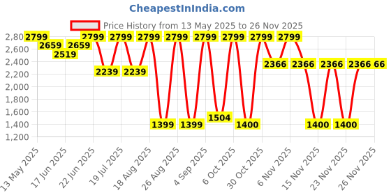 myntra.com Snitch Men Relaxed Opaque Printed Casual Shirt snitch Price History Graph from 13 May 2025 to 24 Nov 2025