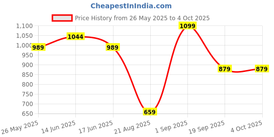 myntra.com Snitch Men Relaxed Oversized Fit Cuban Collar Abstract Printed Casual Shirt snitch Price History Graph from 26 May 2025 to 4 Oct 2025