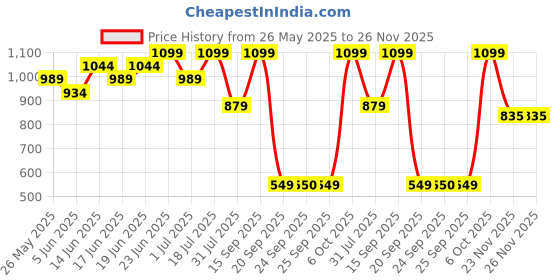 myntra.com Snitch Men Relaxed Oversized Fit Cuban Collar Ethnic Motifs Printed Casual Shirt snitch Price History Graph from 26 May 2025 to 25 Nov 2025