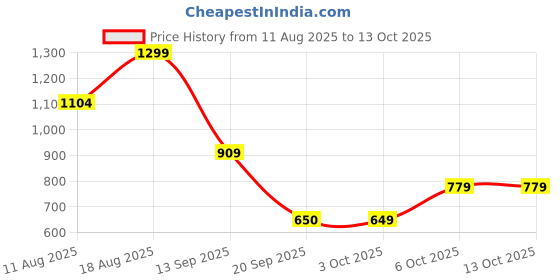 myntra.com Snitch Men Relaxed Pleated Trousers snitch Price History Graph from 11 Aug 2025 to 13 Oct 2025