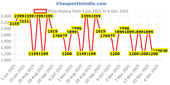 myntra.com Snitch Men Relaxed Pleated Trousers snitch Price History Graph from 5 Jun 2025 to 6 Dec 2025