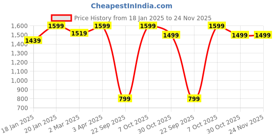 myntra.com Snitch Men Relaxed Straight Fit Pleated Trouser snitch Price History Graph from 18 Jan 2025 to 23 Nov 2025