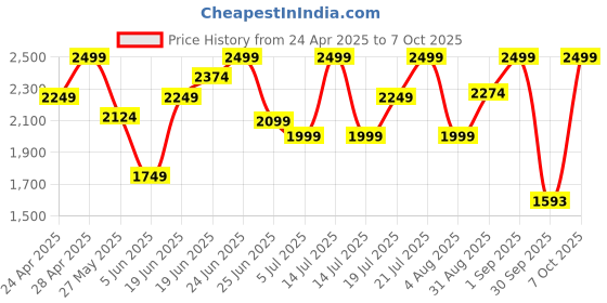 myntra.com Snitch Men Relaxed Tartan Checks Opaque Checked Casual Shirt snitch Price History Graph from 24 Apr 2025 to 7 Oct 2025