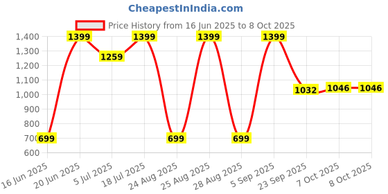myntra.com Snitch Men Relaxed Tartan Checks Opaque Checked Casual Shirt snitch Price History Graph from 16 Jun 2025 to 4 Oct 2025