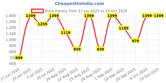 myntra.com Snitch Men Relaxed Tartan Checks Opaque Checked Casual Shirt snitch Price History Graph from 17 Jun 2025 to 4 Oct 2025