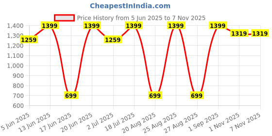 myntra.com Snitch Men Relaxed Tartan Checks Opaque Checked Casual Shirt snitch Price History Graph from 5 Jun 2025 to 5 Nov 2025