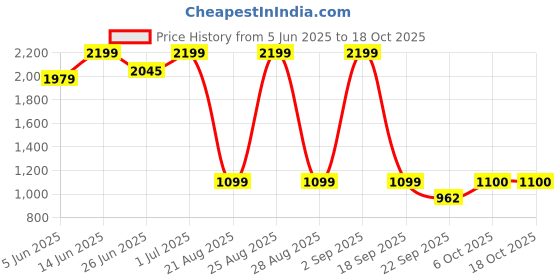myntra.com Snitch Men Relaxed Trousers snitch Price History Graph from 5 Jun 2025 to 17 Oct 2025