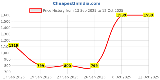 myntra.com Snitch Men Relaxed Trousers snitch Price History Graph from 13 Sep 2025 to 11 Oct 2025