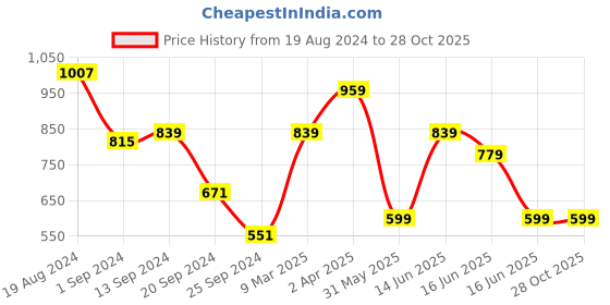 myntra.com Snitch Men Round Neck Graphic Printed Cotton T-shirt snitch Price History Graph from 19 Aug 2024 to 27 Oct 2025